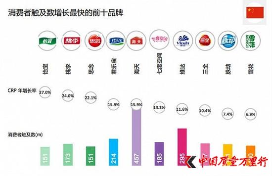 消費者觸及數增長最快的前十品牌