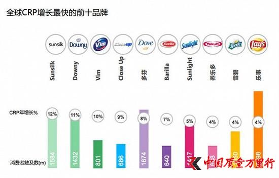 全球消費者觸及數增長最快的前十品牌