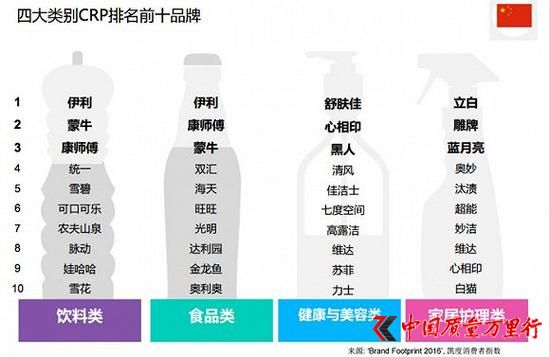 四大類別觸及數排名前十品牌