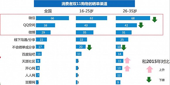 尼爾森發(fā)布雙11報告:今年剁手黨平均預(yù)算是1719元