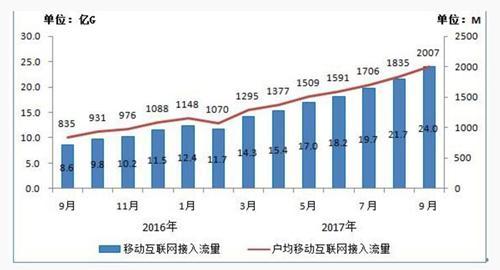2016年-2017年9月當(dāng)月移動互聯(lián)網(wǎng)接入流量和戶均流量比較。來源:工信部官網(wǎng)