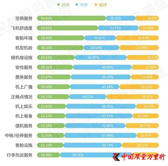 來源:2017年下半年度中國民航服務(wù)旅客滿意度評(píng)價(jià)報(bào)告
