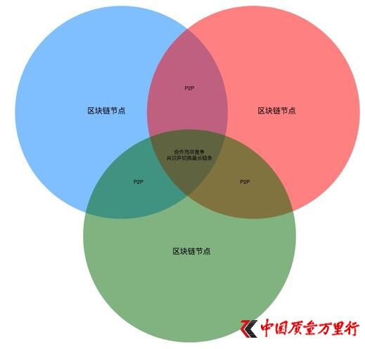 陽光鏈共識算法DPOS機制
