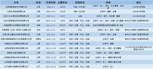 山西紫晨涉傳之謎:希冀成為孝義市經濟轉型領頭羊企業,為何因涉嫌傳銷被立案調查?