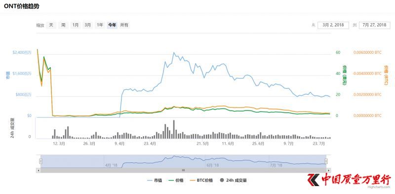 2018年上半年數字貨幣大盤點:哪些漲成千倍幣?