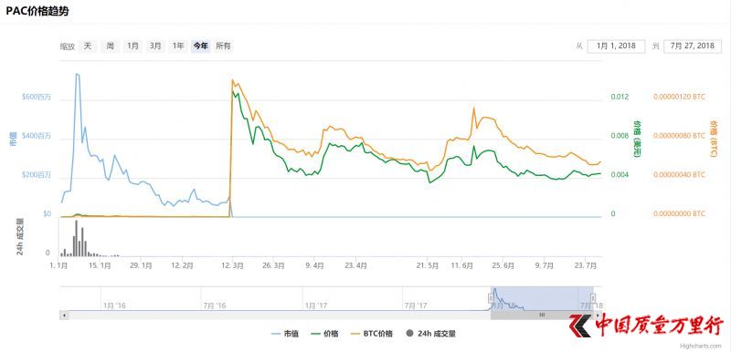 2018年上半年數字貨幣大盤點:哪些漲成千倍幣?