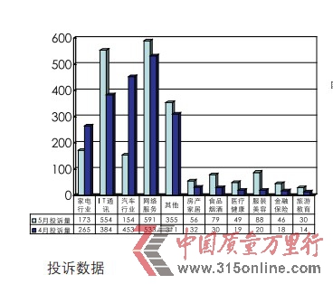 5月投訴報告:網(wǎng)購投訴10熱點 銀行服務10問題