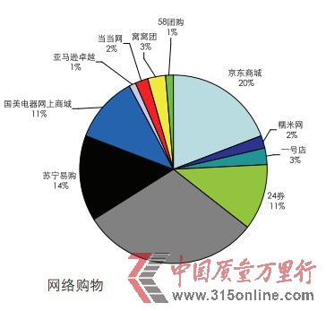 5月投訴報告:網(wǎng)購投訴10熱點 銀行服務10問題
