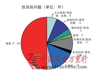 2012年前三季度旅游網(wǎng)站投訴分析報告
