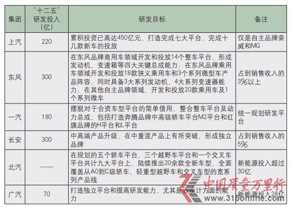 自主品牌車(chē)企研發(fā)正醞釀突破