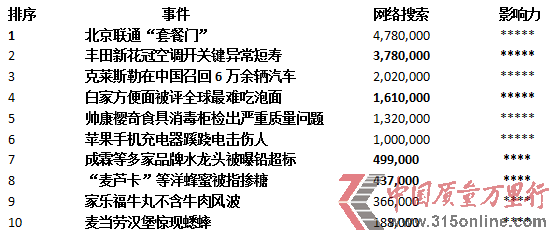 2013年7月企業(yè)質(zhì)量十大負面新聞排行榜