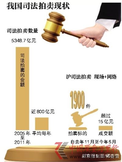 司法拍賣在拍賣行業占據一定市場,其中,不乏廈門遠華案、三鹿奶粉破產案等具有重大社會意義的案件。