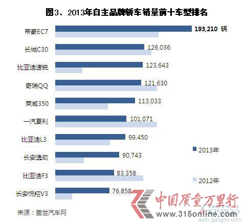 2013年自主品牌轎車銷量分析