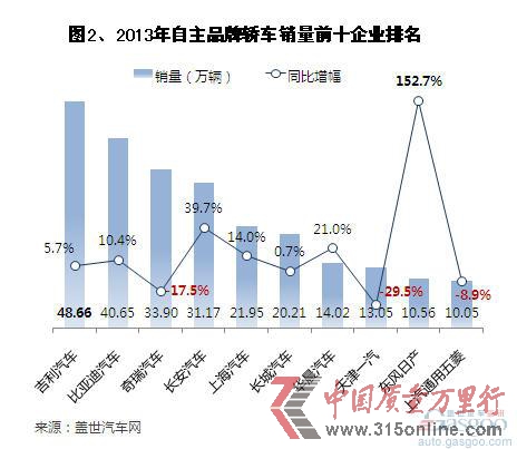 2013年自主品牌轎車銷量分析