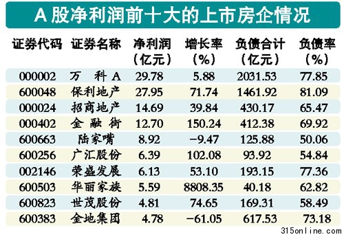 98家上市房企背負1.01萬億巨債資金鏈越來越緊