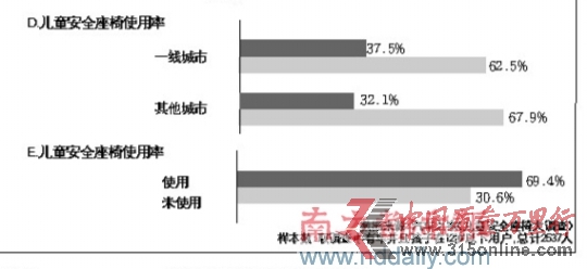 調(diào)查稱兒童行車(chē)安全意識(shí)薄安全椅使用率僅3成