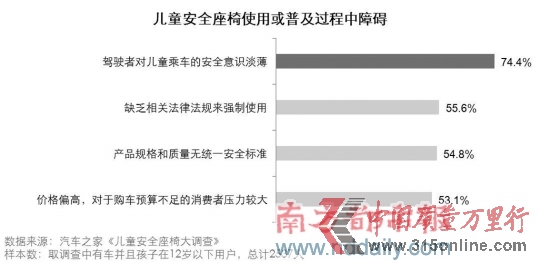 調(diào)查稱兒童行車(chē)安全意識(shí)薄安全椅使用率僅3成