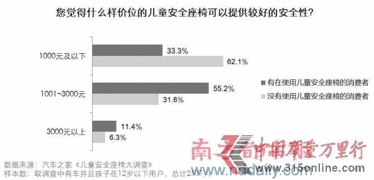 調(diào)查稱兒童行車(chē)安全意識(shí)薄安全椅使用率僅3成
