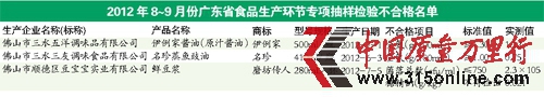 全省通報(bào)8月~9月食品生產(chǎn)環(huán)節(jié)專項(xiàng)抽檢結(jié)果 全省通報(bào)8月~9月食品生產(chǎn)環(huán)節(jié)專項(xiàng)抽檢結(jié)果