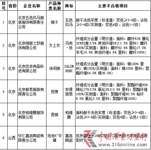 整改企業(yè)名單。
