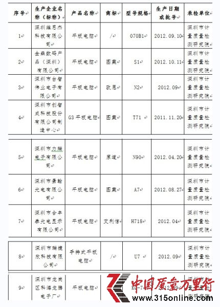 附表:2012年廣東省平板電腦產(chǎn)品質(zhì)量專項(xiàng)監(jiān)督抽查不合格產(chǎn)品及其生產(chǎn)企業(yè)名單