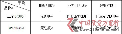 消費評測機構稱蘋果屏幕出色三星更易排水