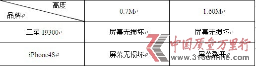 消費評測機構稱蘋果屏幕出色三星更易排水
